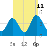 Little River Town tide chart for Monday, September 11, 2023