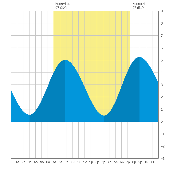 Little River Town tide chart for Friday, September 15, 2023