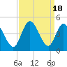 Little River Town tide chart for Monday, September 18, 2023