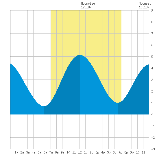 Little River Town tide chart for Wednesday, September 20, 2023