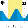Little River Town tide chart for Friday, September 22, 2023