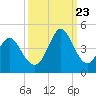 Little River Town tide chart for Saturday, September 23, 2023