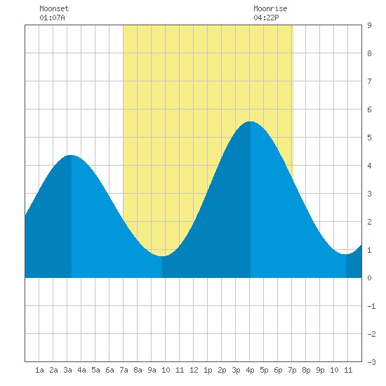 Little River Town tide chart for Sunday, September 24, 2023