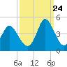 Little River Town tide chart for Sunday, September 24, 2023
