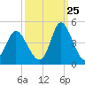 Little River Town tide chart for Monday, September 25, 2023