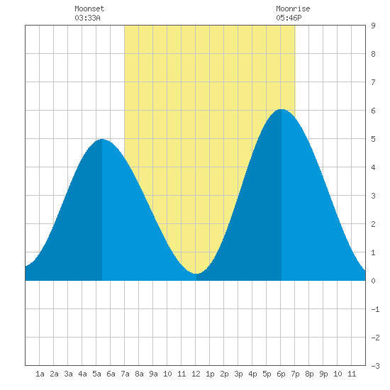Little River Town tide chart for Tuesday, September 26, 2023