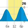 Little River Town tide chart for Tuesday, September 26, 2023