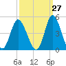 Little River Town tide chart for Wednesday, September 27, 2023