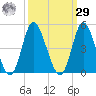 Little River Town tide chart for Friday, September 29, 2023