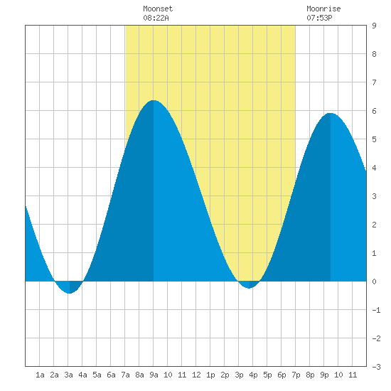 Little River Town tide chart for Saturday, September 30, 2023