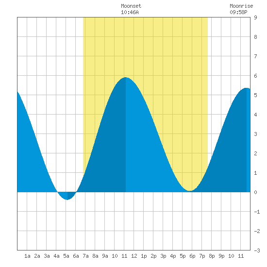 Little River Town tide chart for Sunday, September 3, 2023