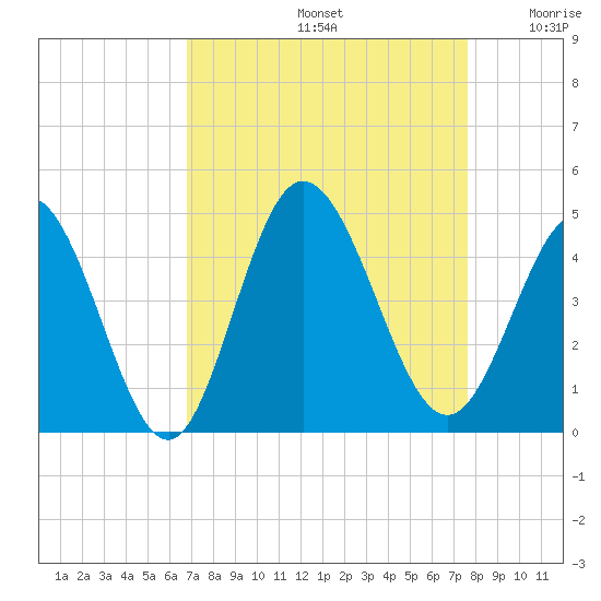 Little River Town tide chart for Monday, September 4, 2023