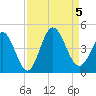 Little River Town tide chart for Tuesday, September 5, 2023