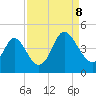 Little River Town tide chart for Friday, September 8, 2023