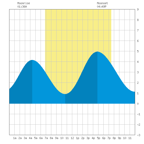 Little River Town tide chart for Saturday, September 9, 2023