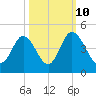 Little River Town tide chart for Tuesday, October 10, 2023