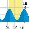 Little River Town tide chart for Friday, October 13, 2023