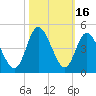 Little River Town tide chart for Monday, October 16, 2023