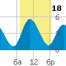 Little River Town tide chart for Wednesday, October 18, 2023