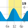 Little River Town tide chart for Thursday, October 19, 2023