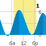 Little River Town tide chart for Sunday, October 1, 2023