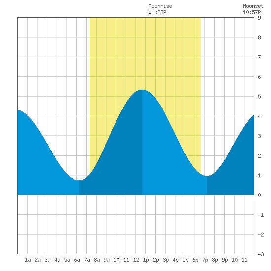 Little River Town tide chart for Friday, October 20, 2023