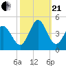 Little River Town tide chart for Saturday, October 21, 2023