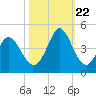 Little River Town tide chart for Sunday, October 22, 2023