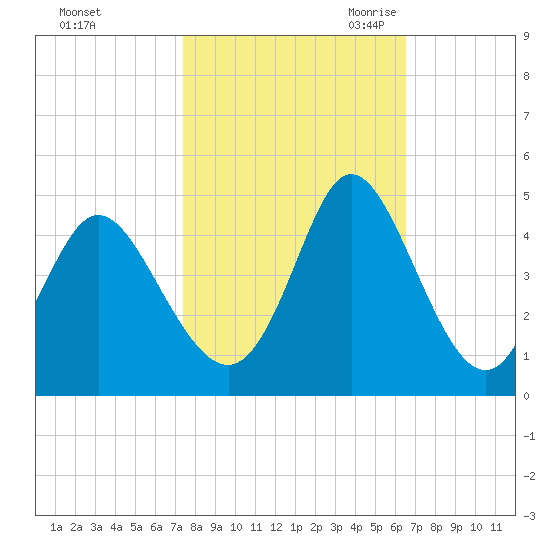 Little River Town tide chart for Monday, October 23, 2023