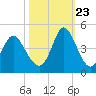 Little River Town tide chart for Monday, October 23, 2023