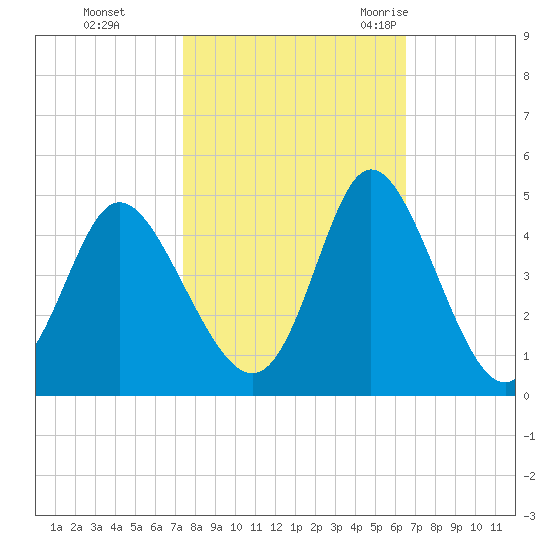 Little River Town tide chart for Tuesday, October 24, 2023