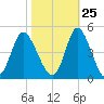 Little River Town tide chart for Wednesday, October 25, 2023