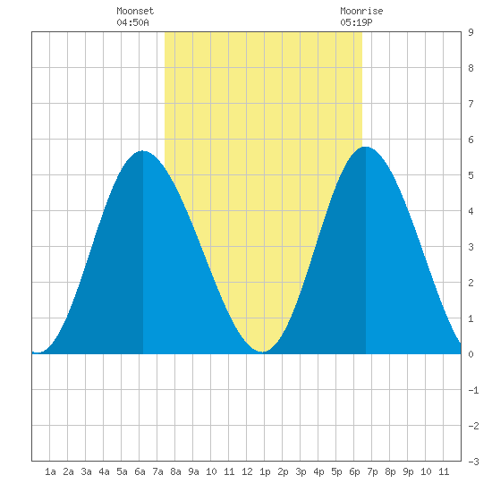 Little River Town tide chart for Thursday, October 26, 2023
