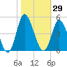 Little River Town tide chart for Sunday, October 29, 2023
