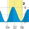 Little River Town tide chart for Monday, October 2, 2023