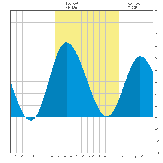 Little River Town tide chart for Monday, October 30, 2023