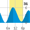 Little River Town tide chart for Tuesday, October 31, 2023