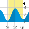 Little River Town tide chart for Wednesday, October 4, 2023