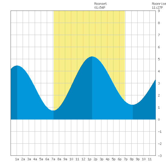 Little River Town tide chart for Thursday, October 5, 2023