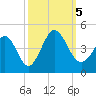 Little River Town tide chart for Thursday, October 5, 2023