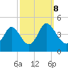 Little River Town tide chart for Sunday, October 8, 2023