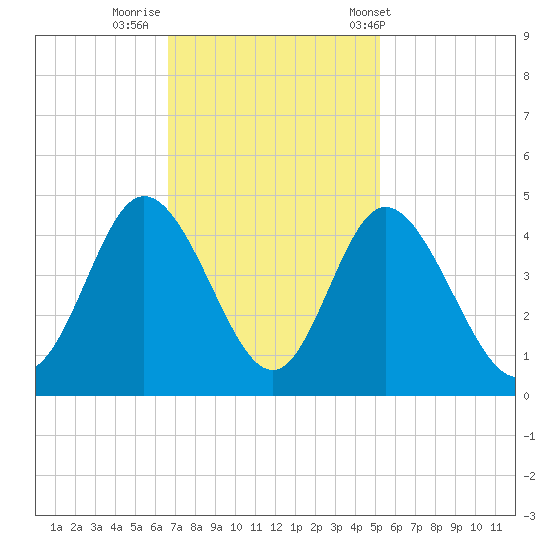 Little River Town tide chart for Friday, November 10, 2023