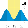 Little River Town tide chart for Friday, November 10, 2023