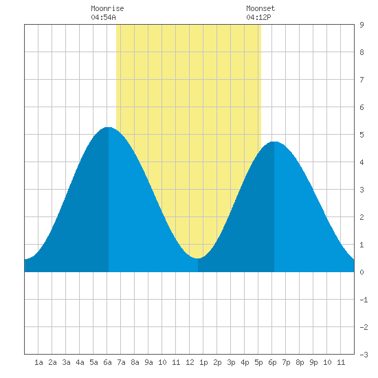 Little River Town tide chart for Saturday, November 11, 2023