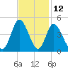 Little River Town tide chart for Sunday, November 12, 2023