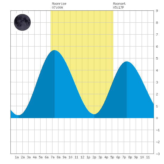 Little River Town tide chart for Monday, November 13, 2023