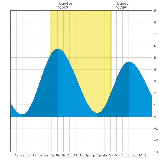 Little River Town tide chart for Tuesday, November 14, 2023