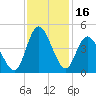 Little River Town tide chart for Thursday, November 16, 2023