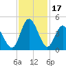 Little River Town tide chart for Friday, November 17, 2023