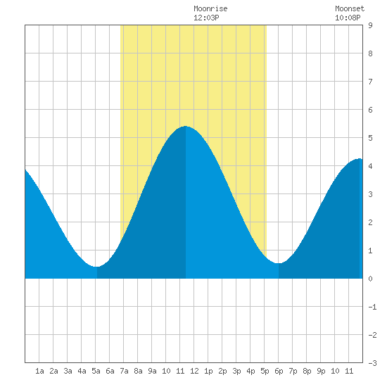 Little River Town tide chart for Saturday, November 18, 2023